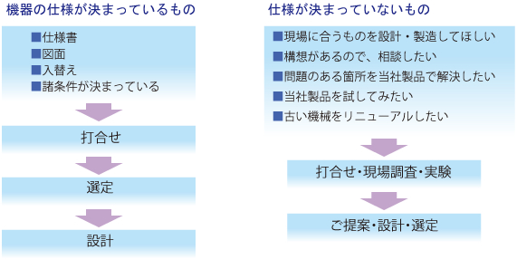 選定から設計までのフロー図01